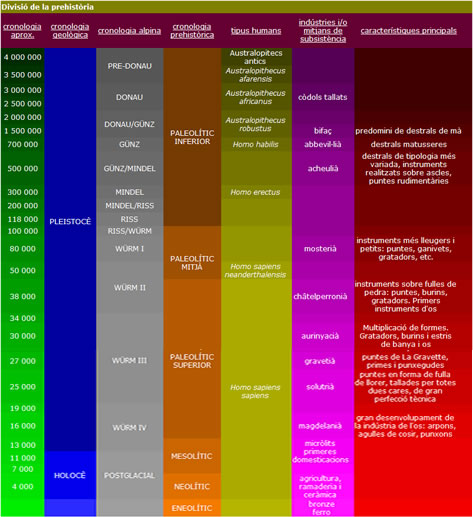 Divisió temporal de la prehistòria