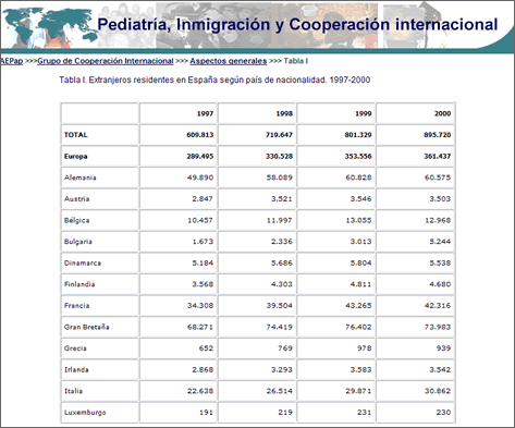 Pediatría, Inmigración y Cooperación internacional