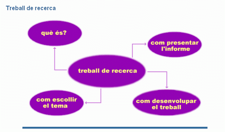 Orientacions sobre el treball de recerca de Batxillerat