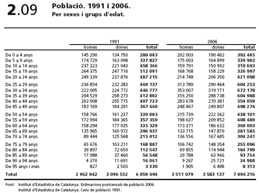 Dades de població Dades de població