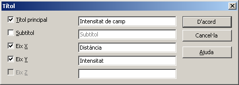 Títols dels eixos Títols dels eixos