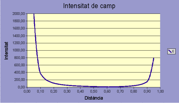 Resultat del gràfic Resultat del gràfic