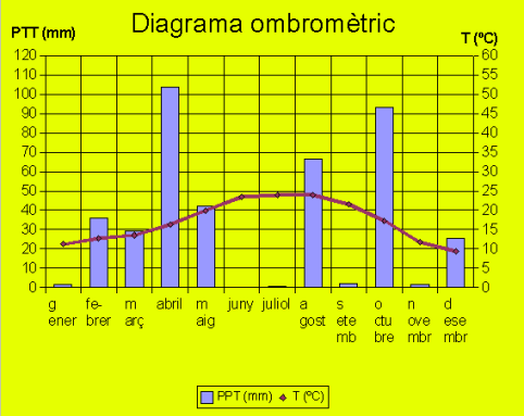 Diagrama ombromètric Diagrama ombromètric