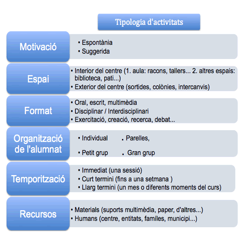  Tipologia d’activitats