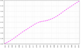 Crecimiento poblacional de El Salvador entre los años 1961-2003.